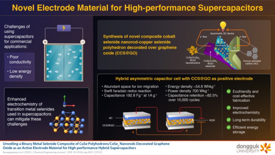 Infographic showing the results from Dongguk University’s fabrication of a new electrode material for supercapacitors, targeting hybrid electric vehicles.