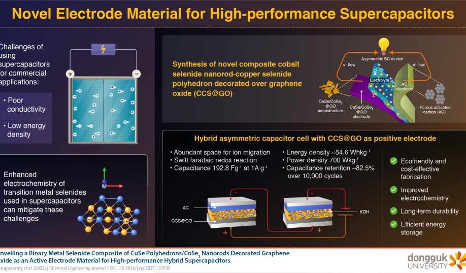 Infographic showing the results from Dongguk University’s fabrication of a new electrode material for supercapacitors, targeting hybrid electric vehicles.