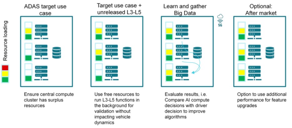 ECU shadow-mode use cases for ADAS.