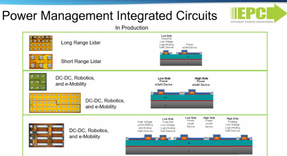 EPC GaN integration