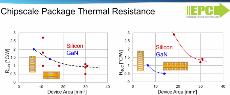 EPC GaN thermal resistance