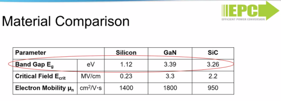 EPC materials comparison between Si, GaN and SiC