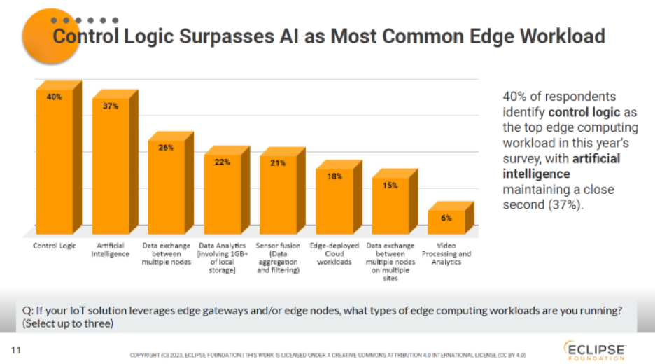 Eclipse Foundation IoT developer survey chart showing that control logic surpasses AI as the most common edge workload.