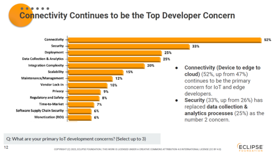 Eclipse Foundation survey chart showing the top challenges faced by IoT developers.