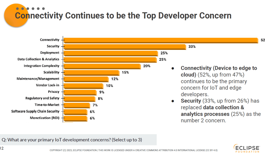 Eclipse Foundation survey chart showing the top challenges faced by IoT developers.