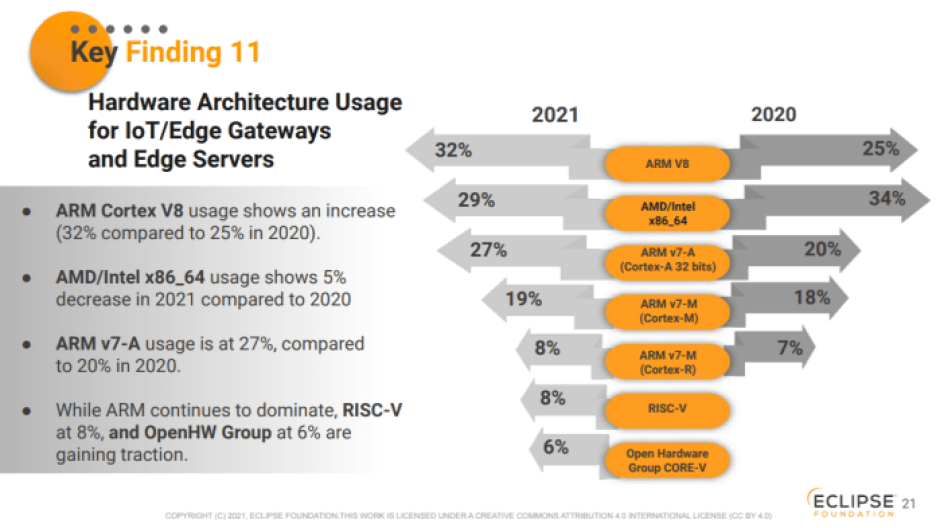 Eclipse survey of IoT developers preference for ARM