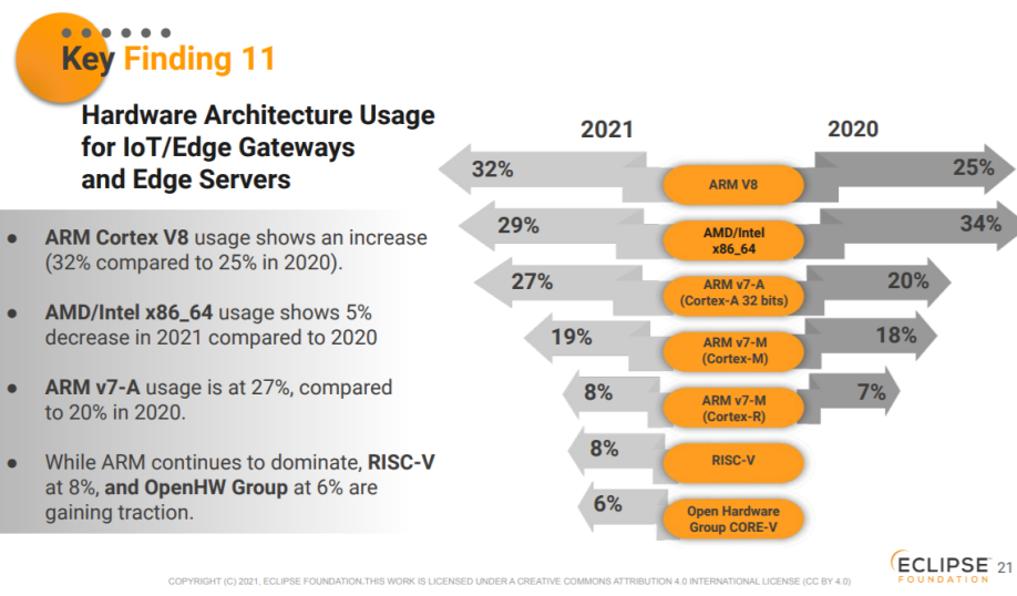 Eclipse survey of IoT developers preference for ARM