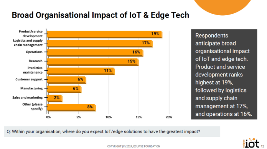 Eclipse Foundation survey chart showing Broad Organizational Impact of IoT & Edge Tech.