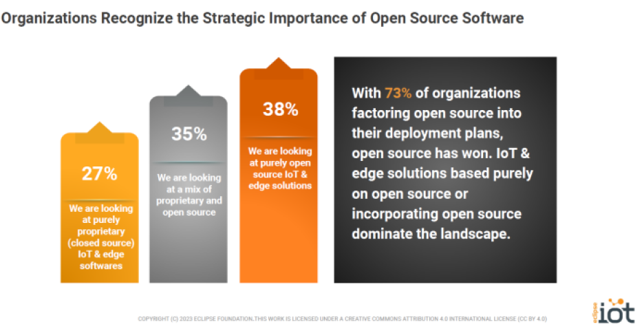 Eclipse Foundation survey chart shows level of open-source solutions in IoT and edge deployments today and in the future.