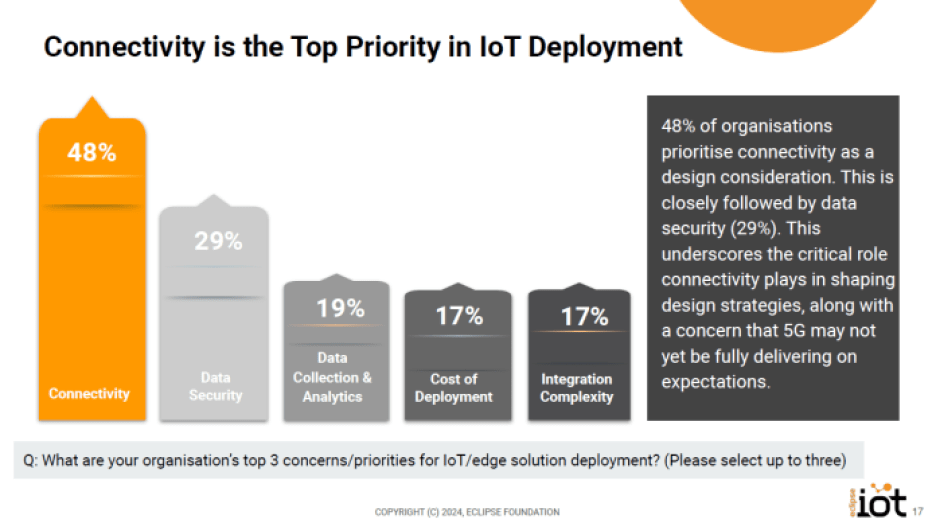 Eclipse Foundation survey report chart showing top priorities/concerns in IoT deployments.