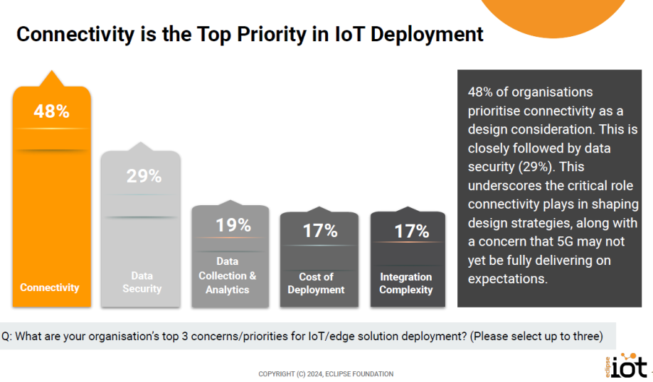 Eclipse Foundation survey report chart showing top priorities/concerns in IoT deployments.