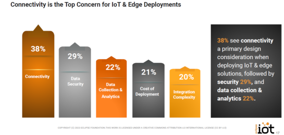 Eclipse Foundation survey chart showing top concerns for IoT and Edge deployments.