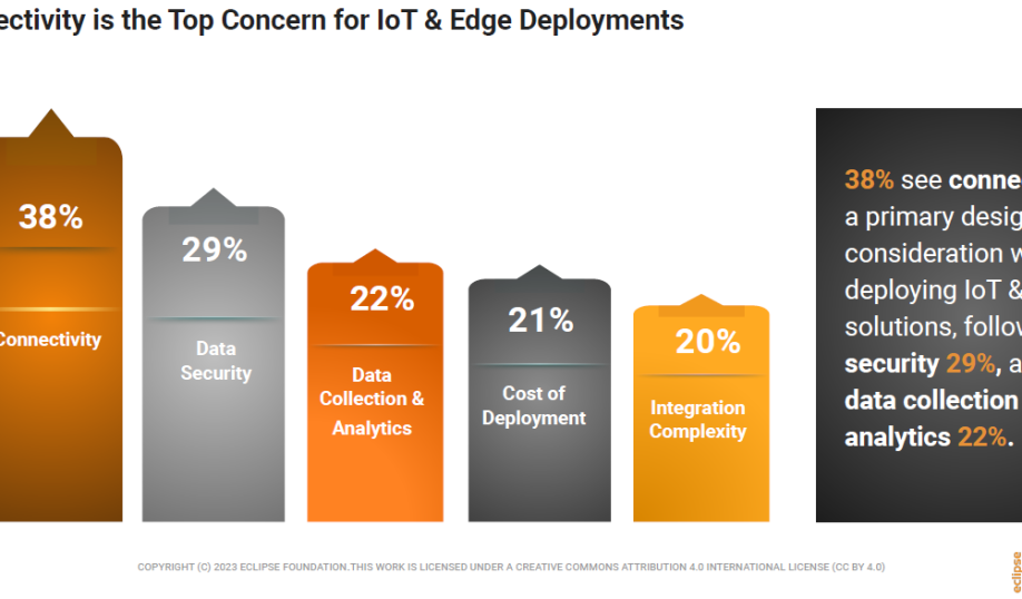 Eclipse Foundation survey chart showing top concerns for IoT and Edge deployments.