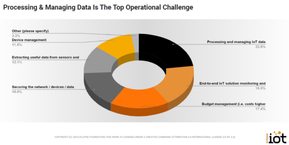 Eclipse Foundation survey chart showing top operational challenges for IoT and edge deployments.