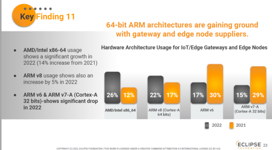 Eclipse Foundation survey results for top hardware architecture for IoT/edge gateways and edge nodes.