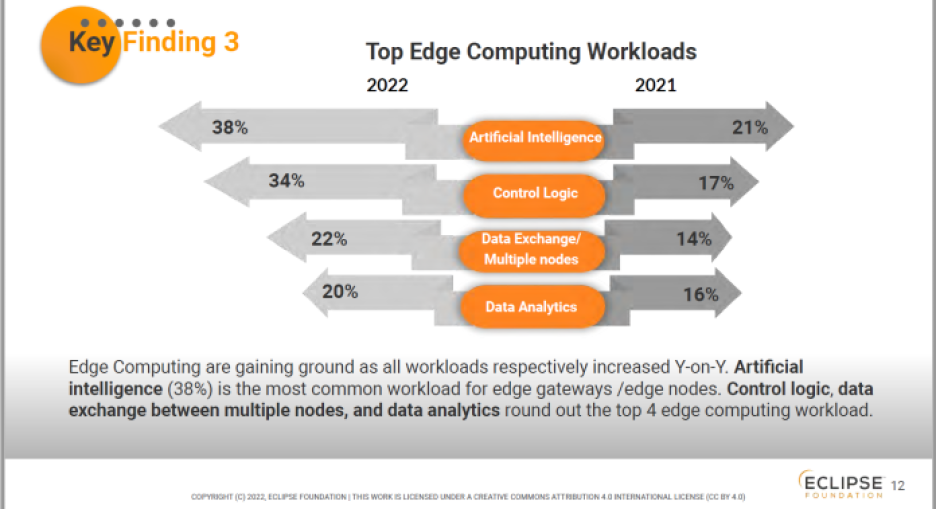 Eclipse Foundation survey results for top edge computing workloads for IoT edge gateways/edge nodes.