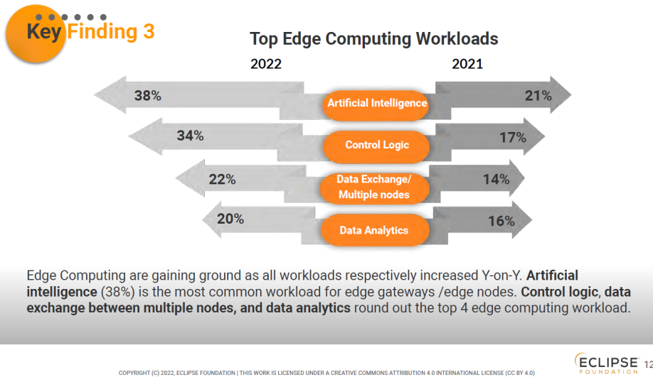 Eclipse Foundation survey results for top edge computing workloads for IoT edge gateways/edge nodes.