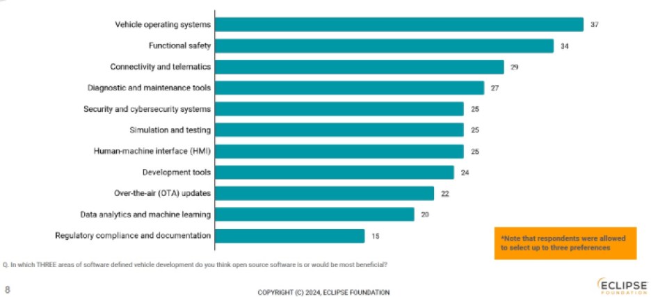 Eclipse Foundation chart shows benefits of automotive open-source software.