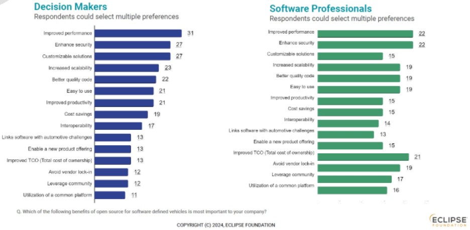 Eclipse Foundation chart shows the practical benefits of open-source software in SDV design.