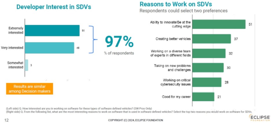 Eclipse Foundation chart shows developer interest in SDVs.