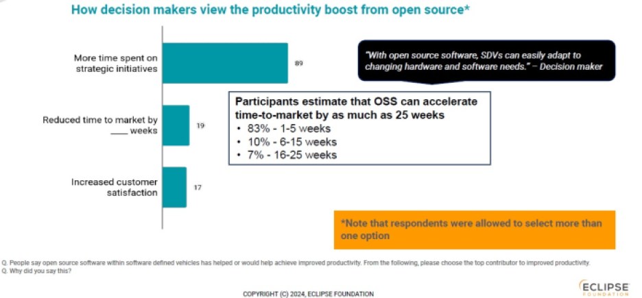 Eclipse Foundation chart shows productivity boost estimates of using open-source software in the design of SDVs.