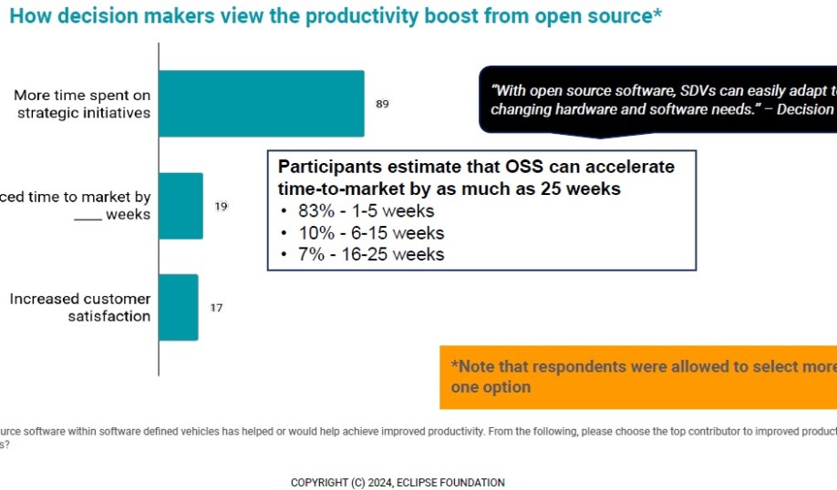 Eclipse Foundation chart shows productivity boost estimates of using open-source software in the design of SDVs.