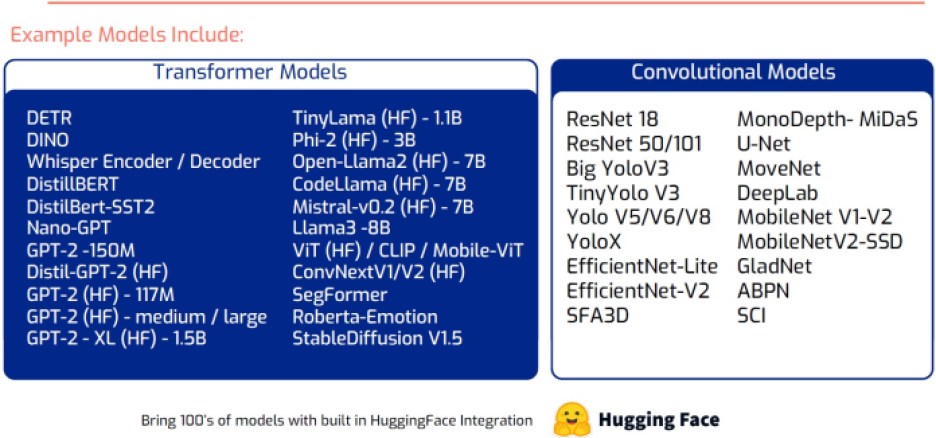 Chart showing EdgeCortix MERA Software support for a range of convolutional and transformer models.