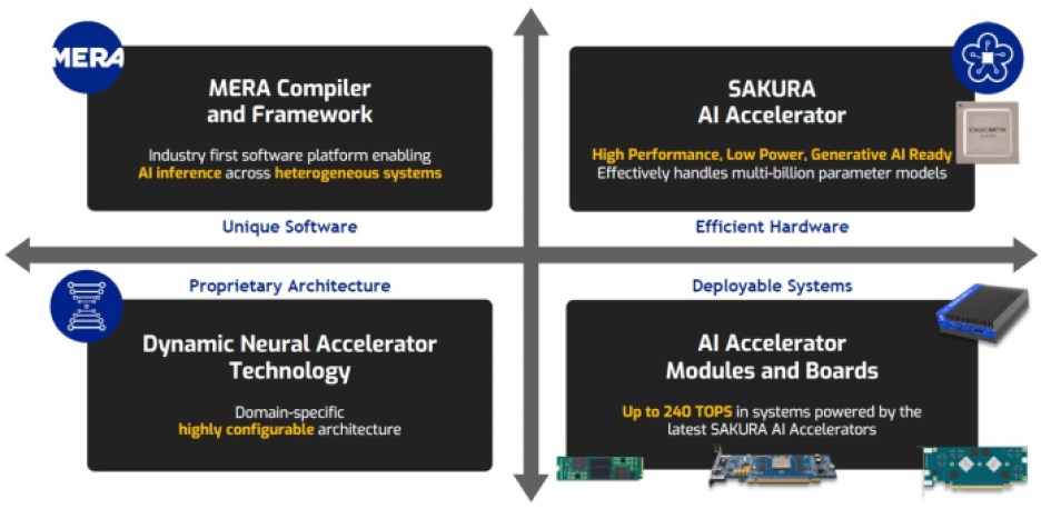 EdgeCortix SAKURA-II AI accelerator hardware and software platform.