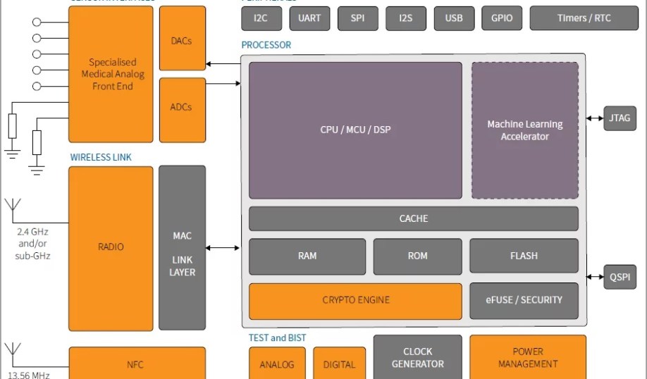 Ensilica medical block diagram for ASIC design.