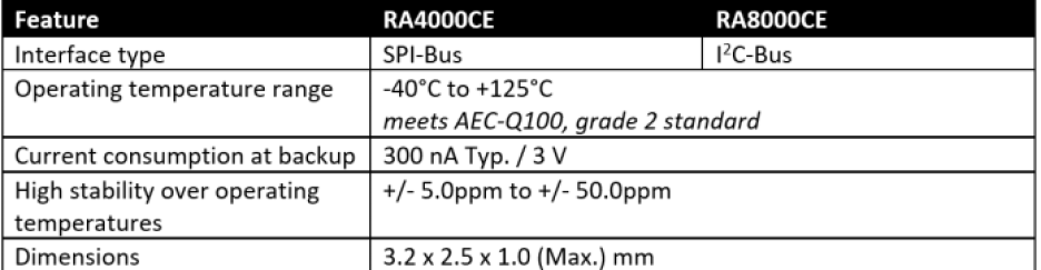 Chart showing the key features of the RA4000CE and RA8000CE RTC module families.