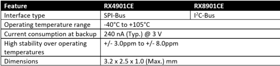 Chart showing the key features of the RX4901CE and RX8901CE RTC module families.