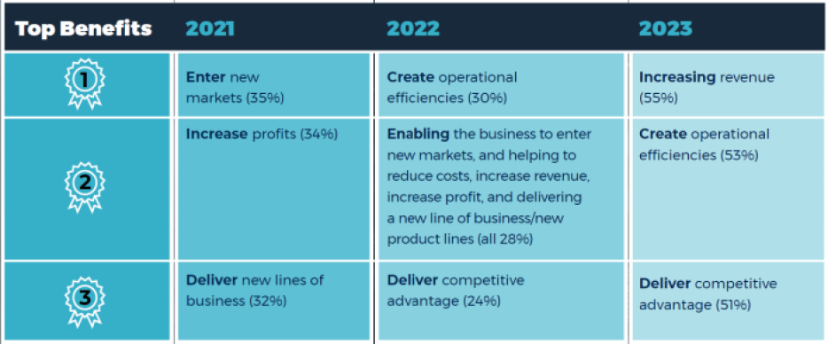 Eseye chart showing top IoT benefits from 2021 to 2023.