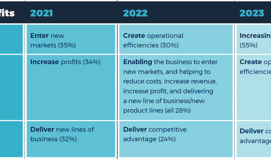 Eseye chart showing top IoT benefits from 2021 to 2023.