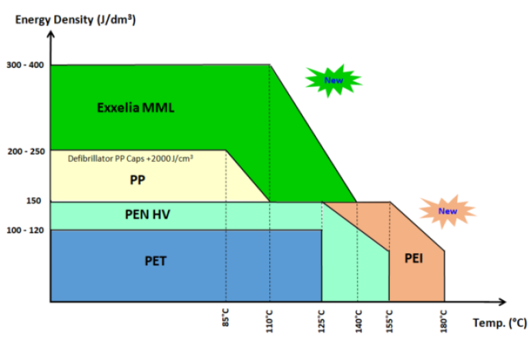 Energy density comparison between Exxelia MML and other film capacitors. 