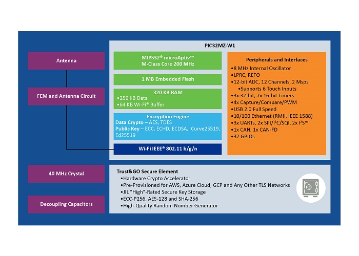 Microchip WFI32 Wi-Fi module