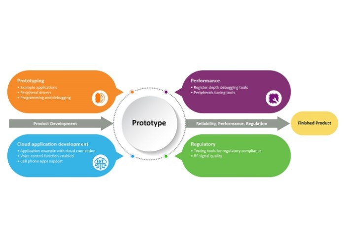 Microchip integrated development platform