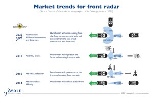 Yole market trends for front radar