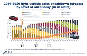 Yole autonomy levels in light vehicles forecast -opportunities for radar and LiDAR