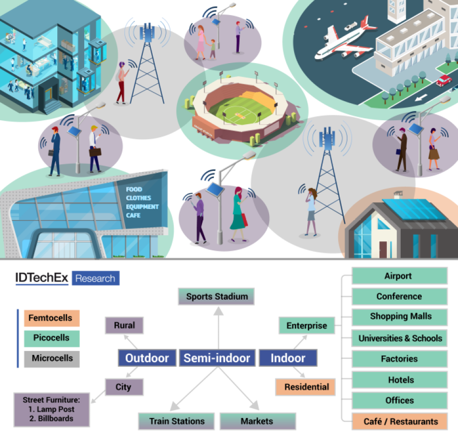 IDTechEx 5G enables applications in smart cities