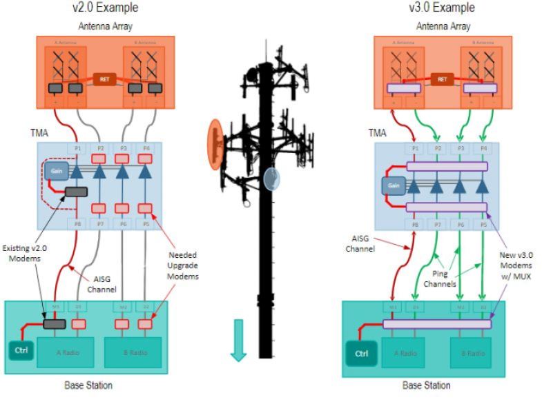 Maxim Integrated AISG v2.0 vs. v3.0 application example