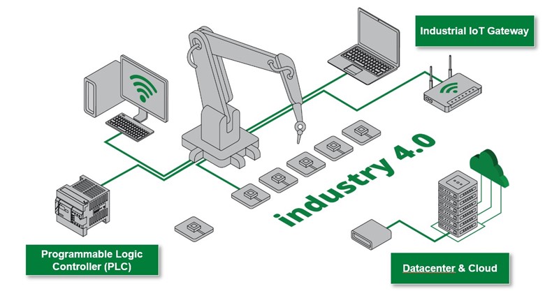 An Industry 4.0 manufacturing system.