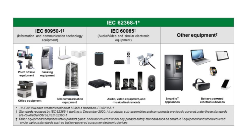 Product types covered under IEC 62368-1