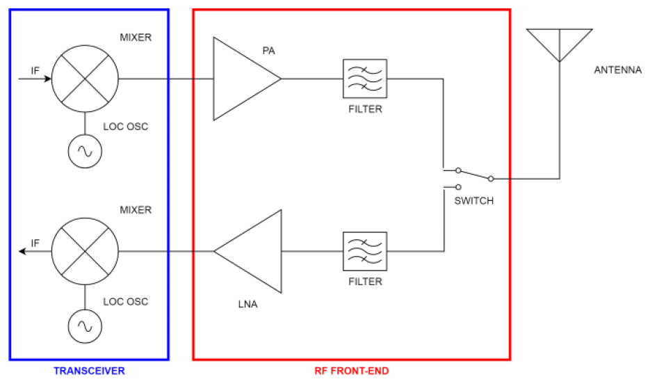 RFFE simplified block diagram.