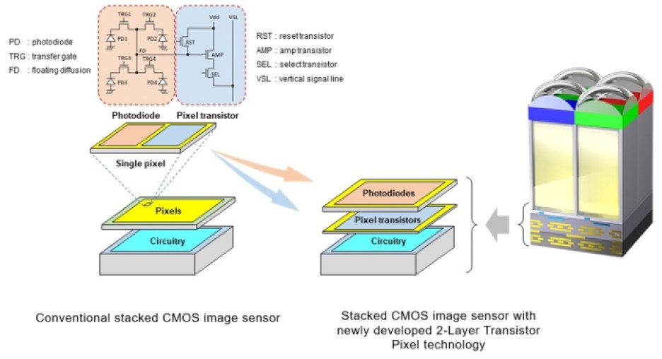 \stacked CMOS image sensor architecture comparison