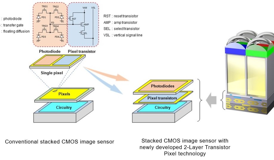 \stacked CMOS image sensor architecture comparison