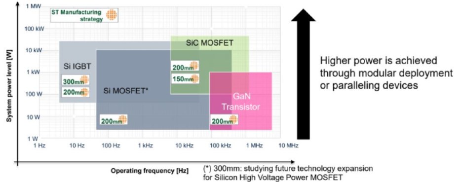 Silicon and WBG semiconductors as a function of operating frequency