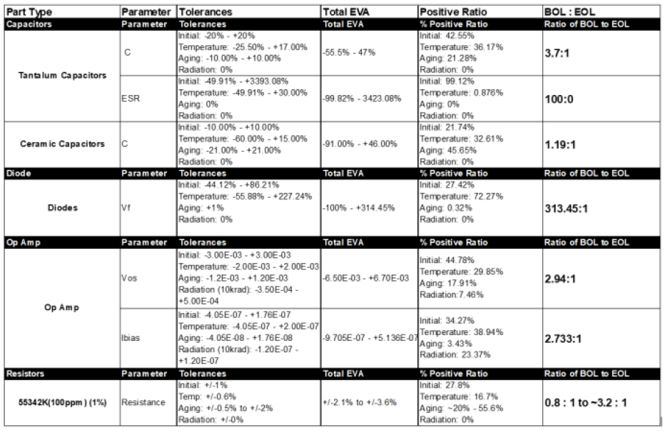 BOL to EOL tolerance stack-up variance for resistor aging Fig 2