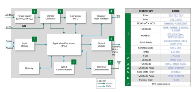 A PLC block diagram.