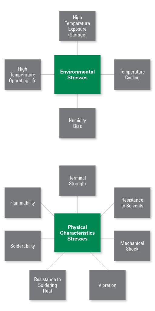 AEC-Q200 standard's Categories of environmental and physical characteristic stresses for components.