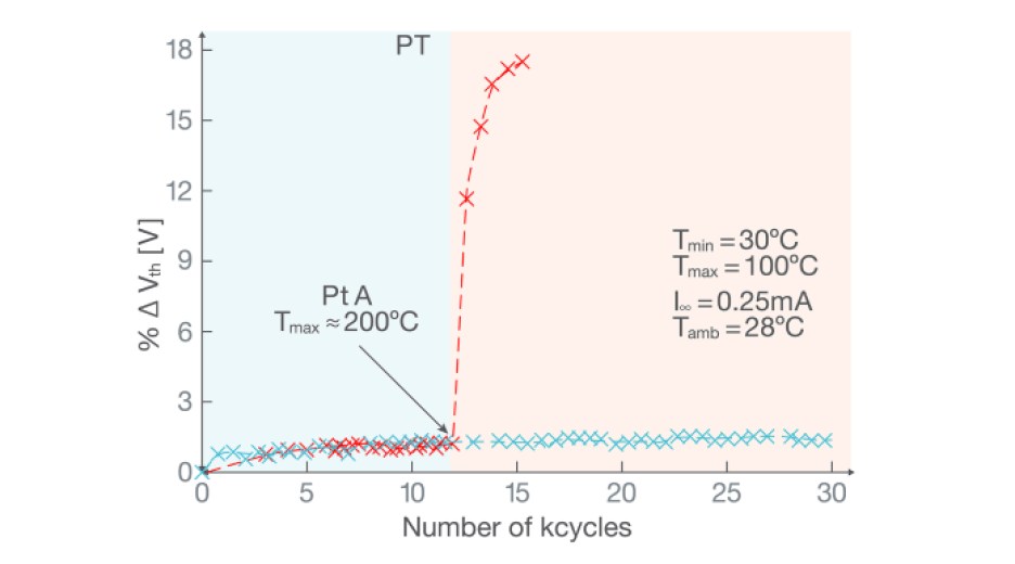 Chart showing Percentage change in VGTH after thousands of cycles.